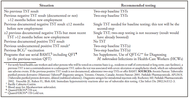 BOX 1. Indications for two-step tuberculin skin tests (TSTs)